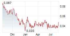 SURGE DIGITAL INC Chart 1 Jahr