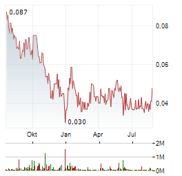 SURGE DIGITAL Aktie Chart 1 Jahr