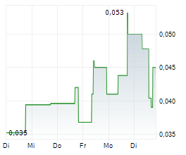 SURGE DIGITAL INC Chart 1 Jahr