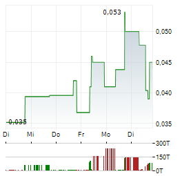 SURGE DIGITAL Aktie 5-Tage-Chart