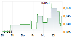 SURGE DIGITAL INC 5-Tage-Chart