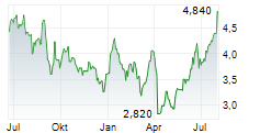 SURGE ENERGY INC Chart 1 Jahr