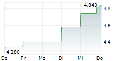 SURGE ENERGY INC 5-Tage-Chart