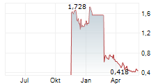 SURGEPAYS INC Chart 1 Jahr