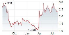 SURGEPAYS INC Chart 1 Jahr