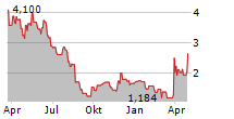 SURGEPAYS INC Chart 1 Jahr