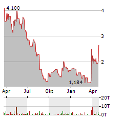 SURGEPAYS Aktie Chart 1 Jahr