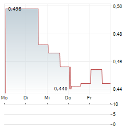 SURGEPAYS Aktie 5-Tage-Chart