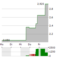 SURGEPAYS Aktie 5-Tage-Chart