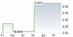 SURGEPAYS INC 5-Tage-Chart