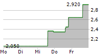 SURGEPAYS INC 5-Tage-Chart