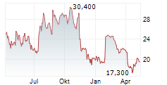 SURGERY PARTNERS INC Chart 1 Jahr