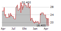 SURGERY PARTNERS INC Chart 1 Jahr