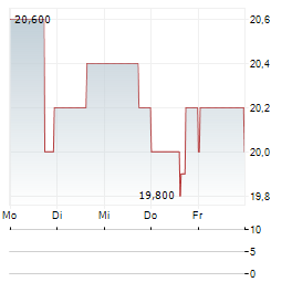 SURGERY PARTNERS Aktie 5-Tage-Chart