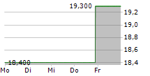 SURGERY PARTNERS INC 5-Tage-Chart