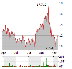 SURGICAL SCIENCE SWEDEN Aktie Chart 1 Jahr