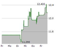 SURGICAL SCIENCE SWEDEN AB Chart 1 Jahr