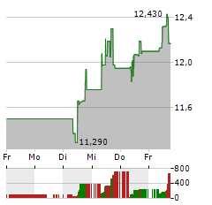 SURGICAL SCIENCE SWEDEN Aktie 5-Tage-Chart