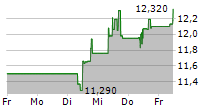 SURGICAL SCIENCE SWEDEN AB 5-Tage-Chart