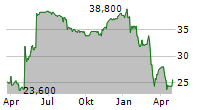 SURMODICS INC Chart 1 Jahr