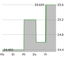 SURMODICS INC Chart 1 Jahr