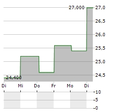 SURMODICS Aktie 5-Tage-Chart