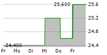 SURMODICS INC 5-Tage-Chart