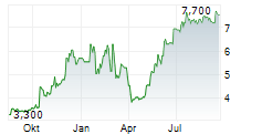 SURO CAPITAL CORP Chart 1 Jahr