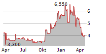 SURO CAPITAL CORP Chart 1 Jahr