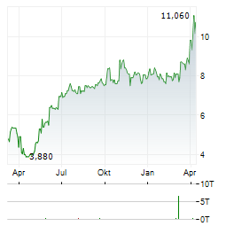 SURO CAPITAL Aktie Chart 1 Jahr