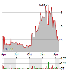 SURO CAPITAL Aktie Chart 1 Jahr