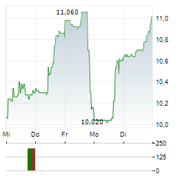 SURO CAPITAL Aktie 5-Tage-Chart