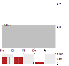 SURO CAPITAL Aktie 5-Tage-Chart