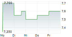 SURO CAPITAL CORP 5-Tage-Chart