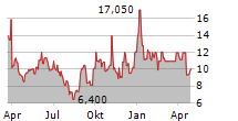 SURROZEN INC Chart 1 Jahr