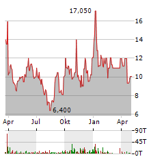 SURROZEN Aktie Chart 1 Jahr