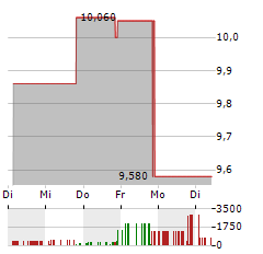 SURROZEN Aktie 5-Tage-Chart