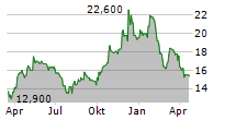 SURTECO GROUP SE Chart 1 Jahr