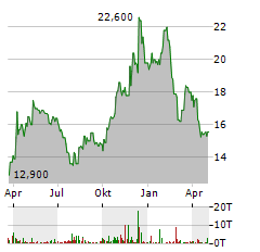 SURTECO Aktie Chart 1 Jahr