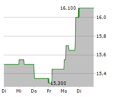 SURTECO GROUP SE Chart 1 Jahr