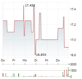 SURTECO Aktie 5-Tage-Chart