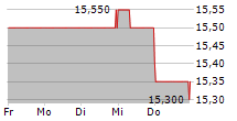 SURTECO GROUP SE 5-Tage-Chart