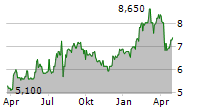 SURUGA BANK LTD Chart 1 Jahr