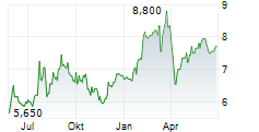 SURUGA BANK LTD Chart 1 Jahr