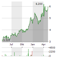 SURUGA BANK Aktie Chart 1 Jahr