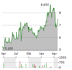 SURUGA BANK Aktie Chart 1 Jahr