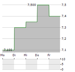 SURUGA BANK Aktie 5-Tage-Chart