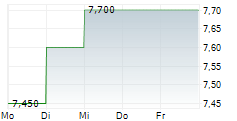 SURUGA BANK LTD 5-Tage-Chart