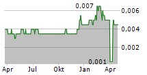 SURYA CITRA MEDIA TBK Chart 1 Jahr