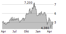 SUSTAINABLE POWER & INFRASTRUCTURE SPLIT CORP Chart 1 Jahr